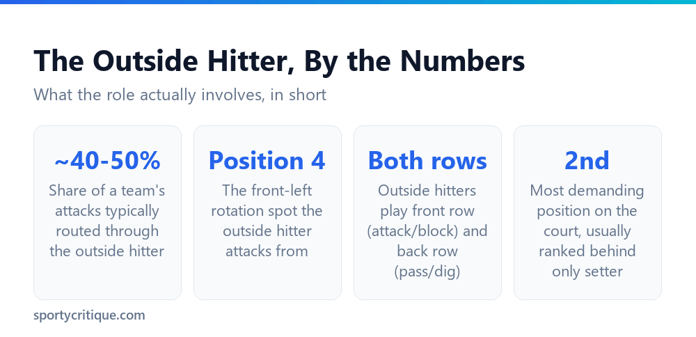 Key facts about the outside hitter position in volleyball