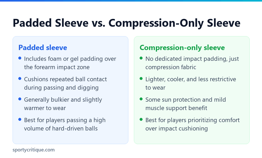 Comparison of a padded volleyball arm sleeve and a compression-only sleeve