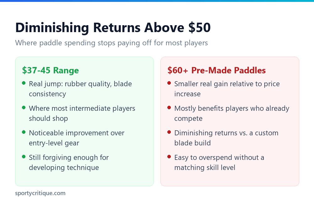 Diminishing returns on ping pong paddle spending above fifty dollars