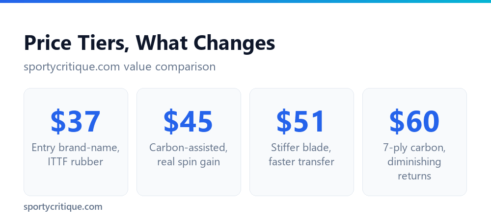 What each ping pong paddle price tier actually buys