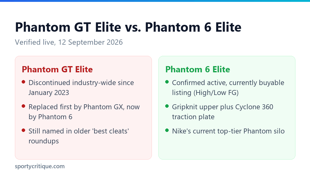 Nike Phantom GT Elite discontinued status versus the current Phantom 6 Elite