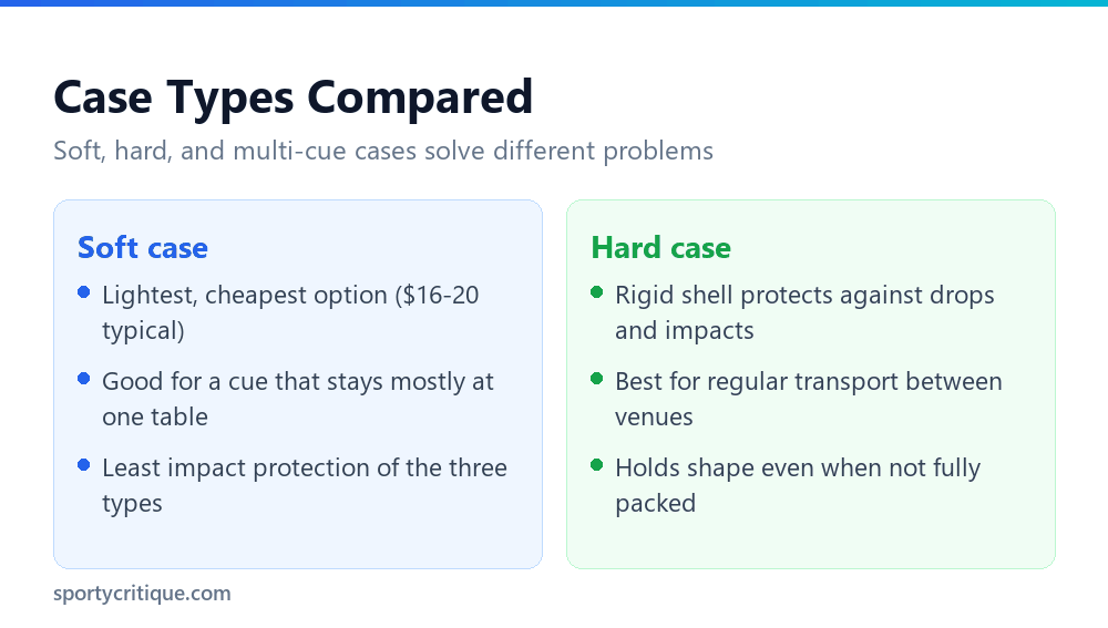 Soft case versus hard case protection comparison