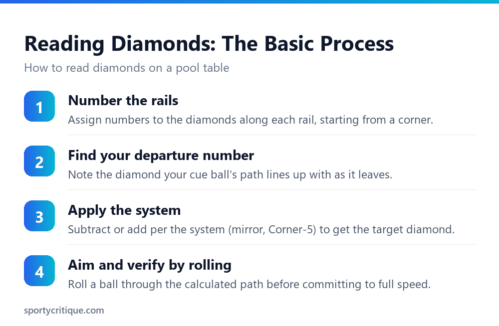 The basic process for reading diamonds on a pool table