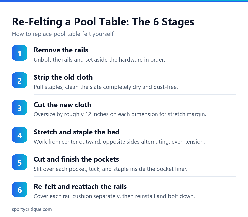 The six stages of replacing pool table felt yourself