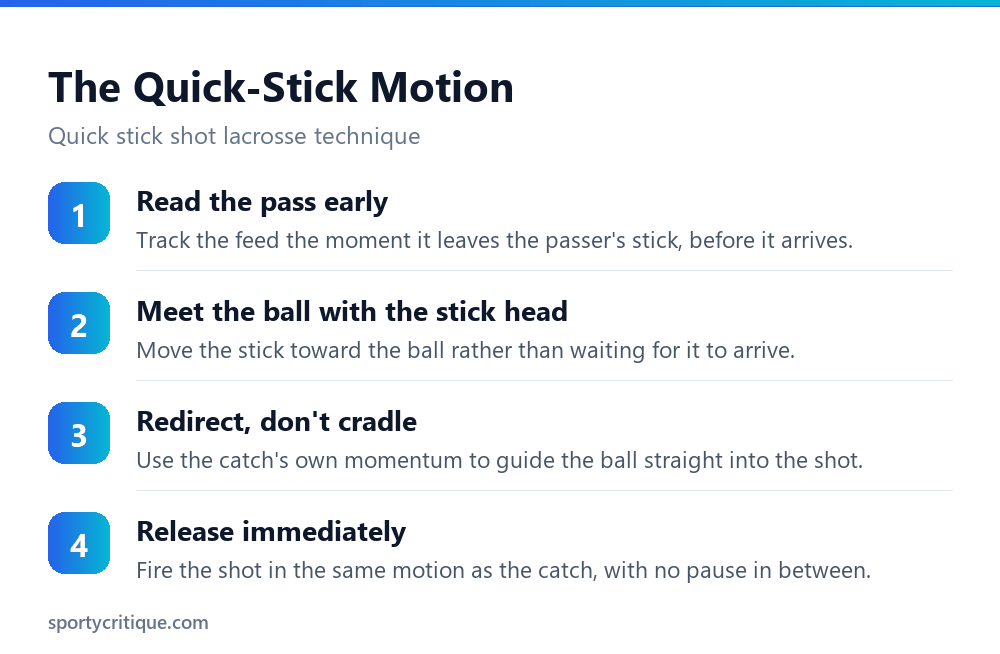 The steps of the quick-stick shot in lacrosse