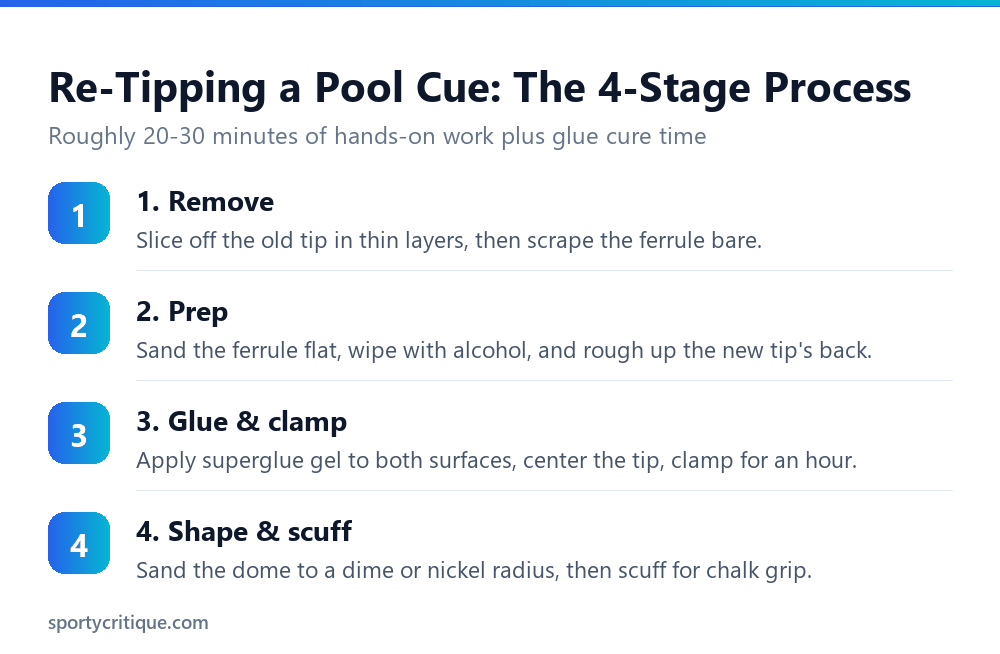 The four-stage process for re-tipping a pool cue