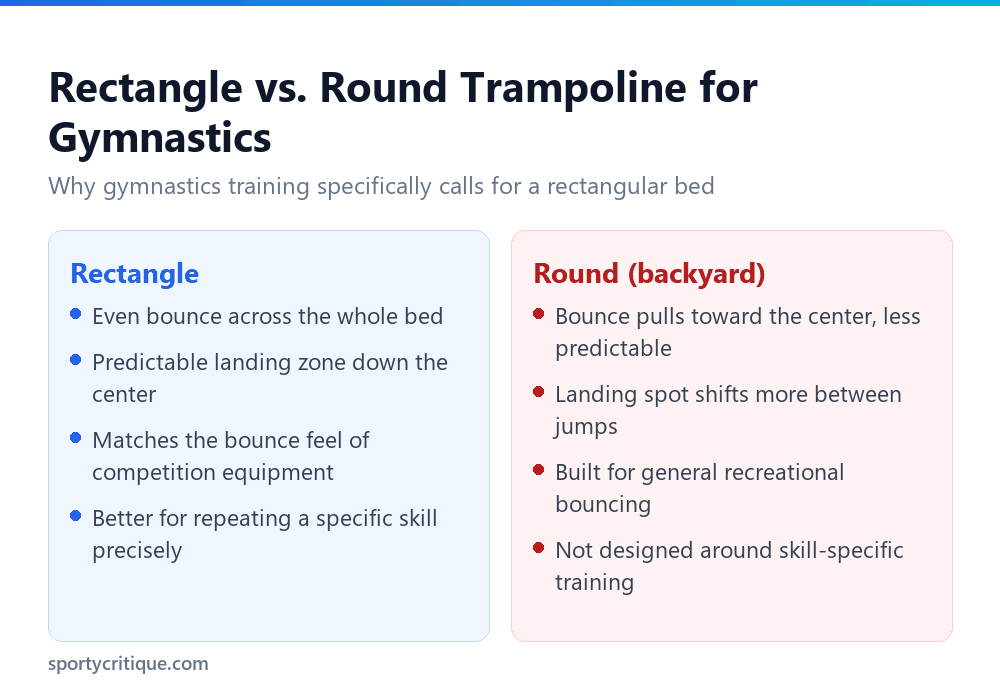 Rectangle versus round trampoline bounce pattern for gymnastics