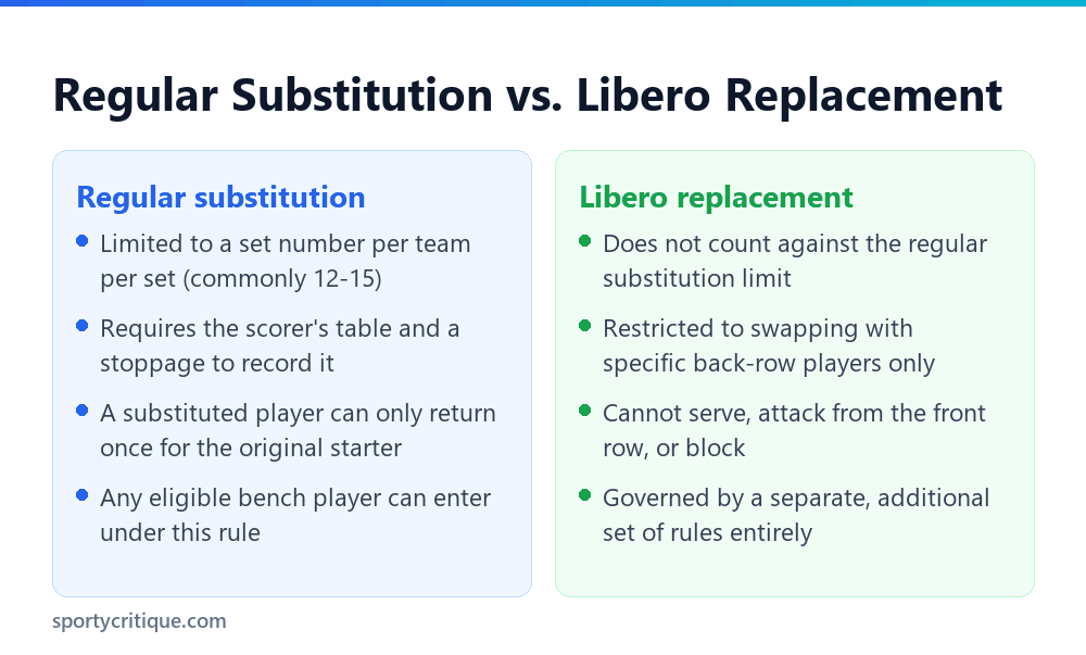 Comparison of a regular volleyball substitution and a libero replacement