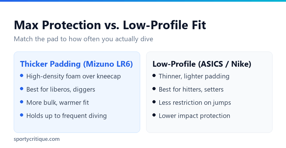 Comparison of thick defensive-specialist versus low-profile volleyball knee pads