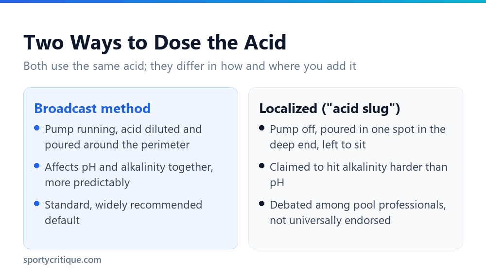 Infographic comparing the broadcast method and localized acid slug method for lowering pool alkalinity