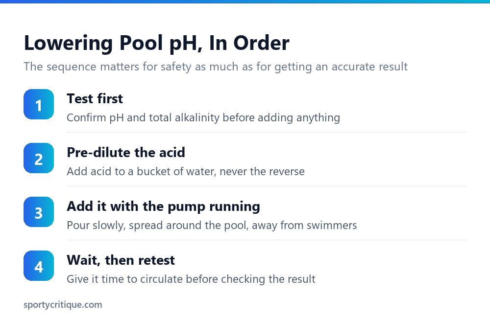 Infographic showing the safe sequence for lowering swimming pool pH: test, dilute, add, retest