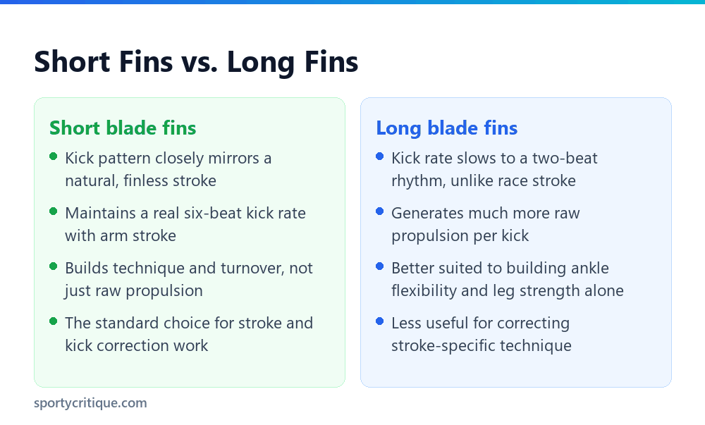 Comparison of short blade and long blade swim fins for training
