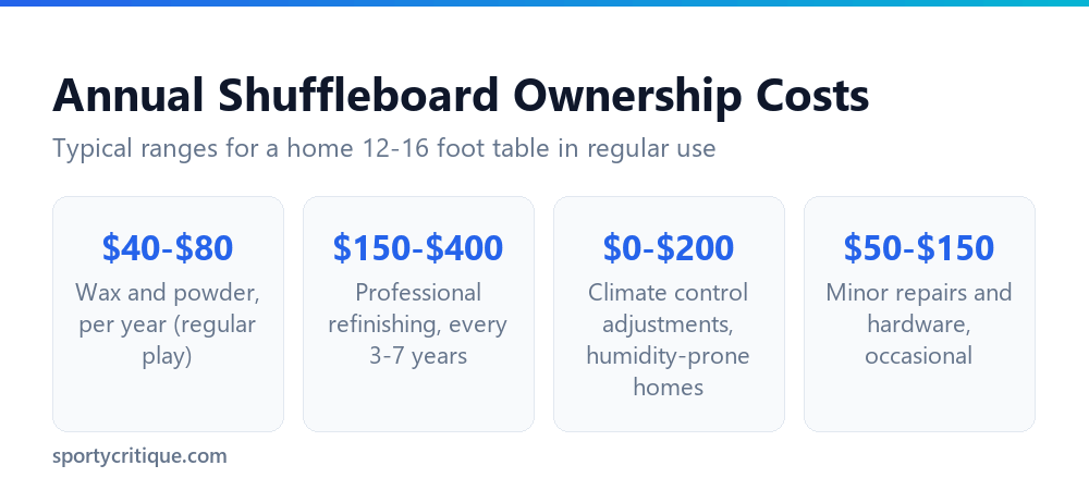 Annual costs of owning and maintaining a shuffleboard table