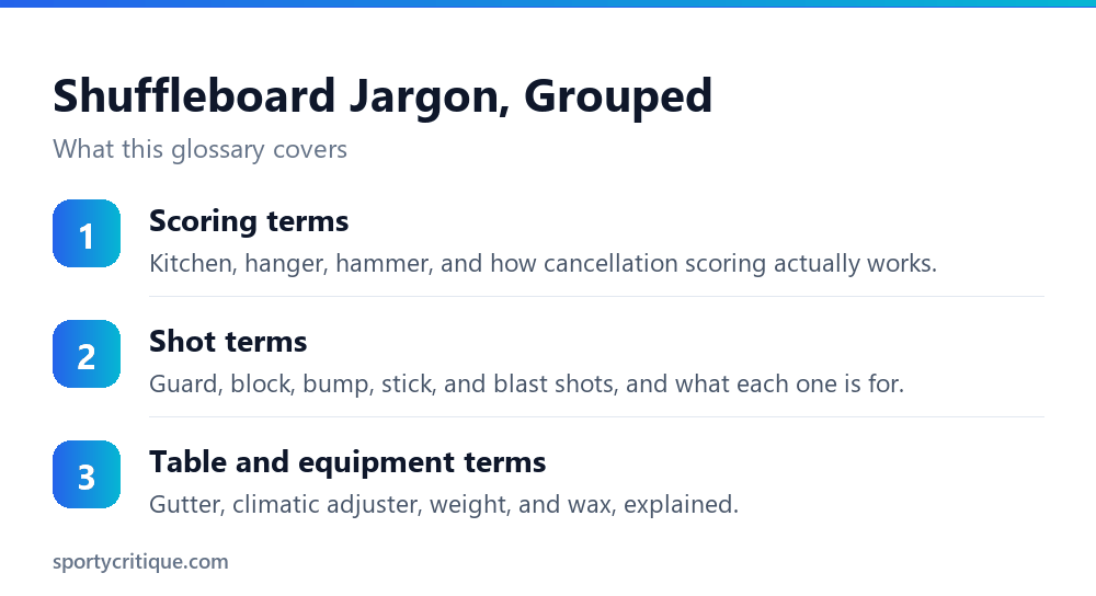 The three groups of shuffleboard terms covered in this glossary
