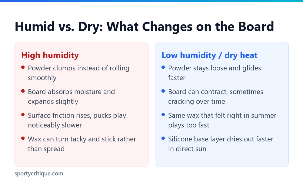 How high humidity and dry conditions each affect shuffleboard wax and the board