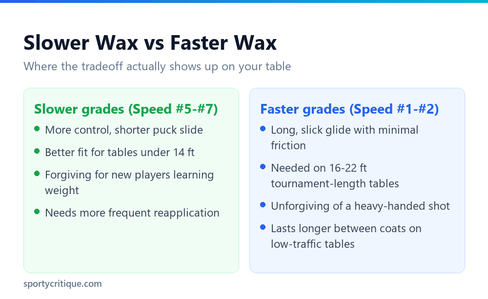Slower versus faster shuffleboard wax tradeoffs