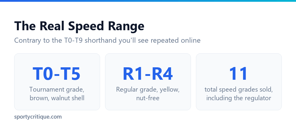 Real range of shuffleboard wax speed grades, T-series and R-series