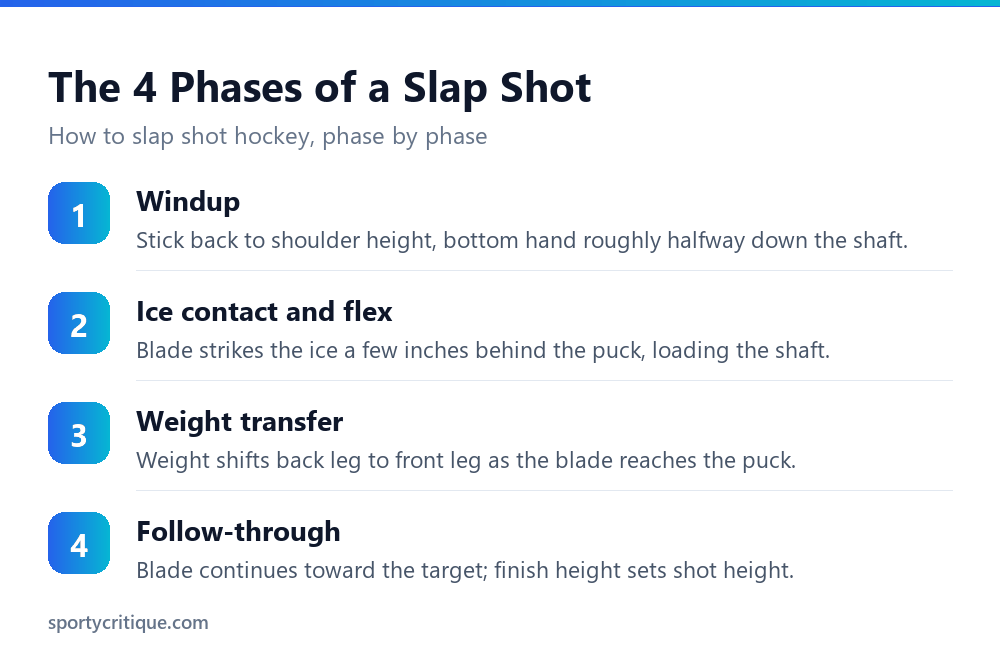 The four phases of a hockey slap shot