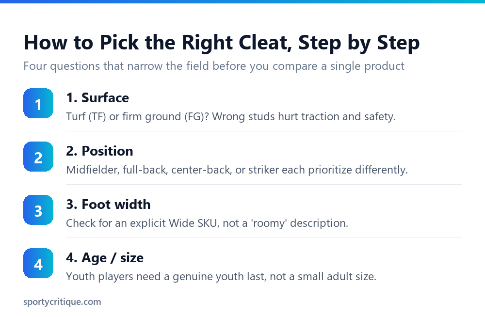 Four-step decision process for choosing soccer cleats by surface, position, width, and age
