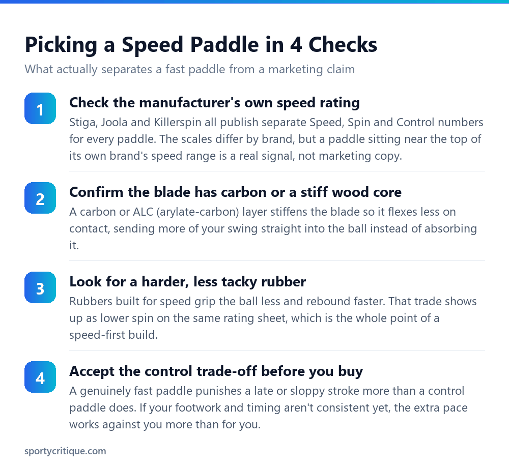 Four checks for choosing a genuinely speed-rated ping pong paddle