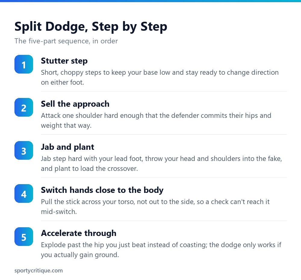 Split dodge footwork sequence diagram for lacrosse