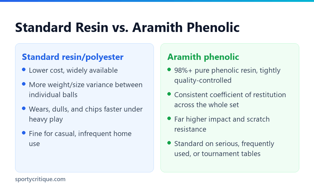 Comparison of standard resin pool balls and Aramith phenolic pool balls
