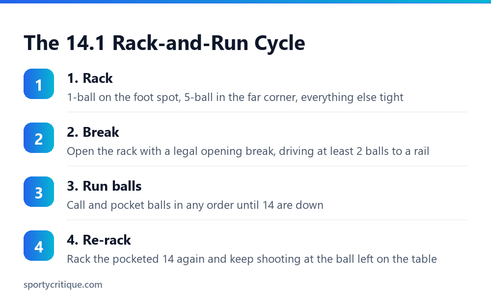 The straight pool 14.1 rack, break, run, and re-rack cycle
