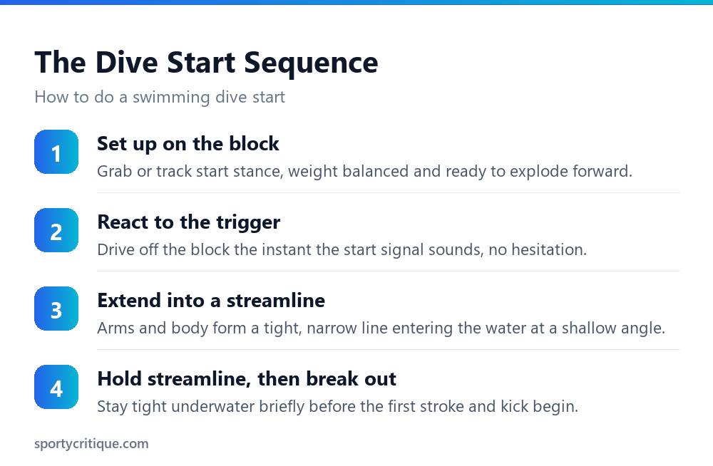 The sequence of a racing dive start in swimming