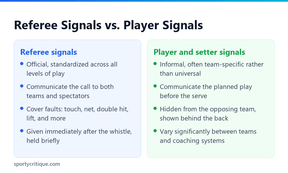 Comparison of referee hand signals and player hand signals in volleyball