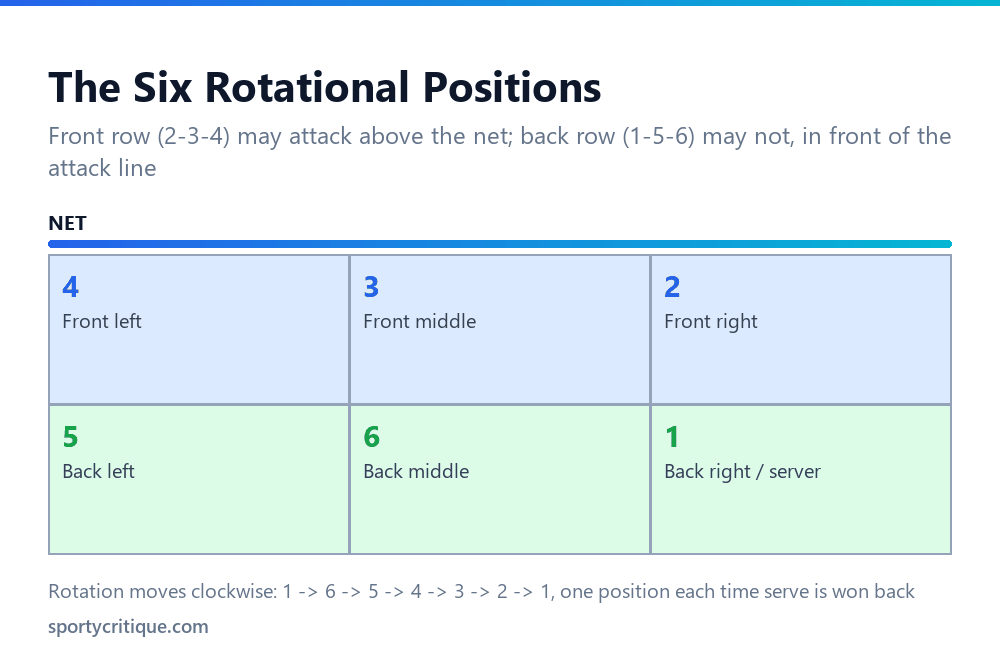 The six rotational positions in volleyball