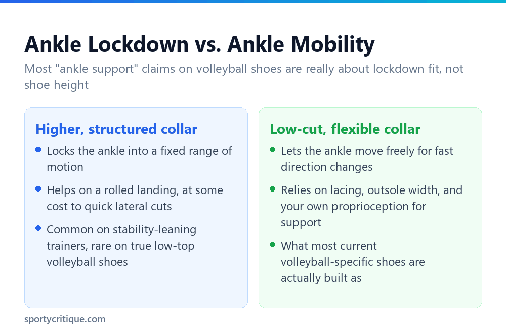 Ankle lockdown versus ankle mobility comparison for volleyball shoes