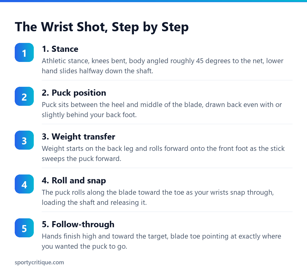 Wrist shot mechanics broken into five steps